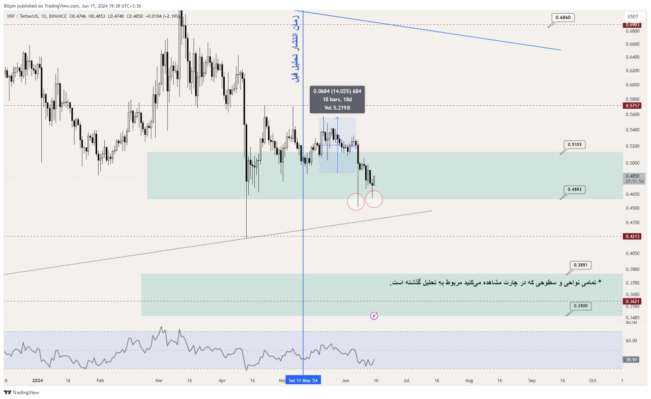 تحلیل ریپل (XRP)