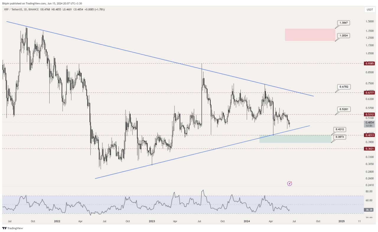 تحلیل ریپل (XRP)