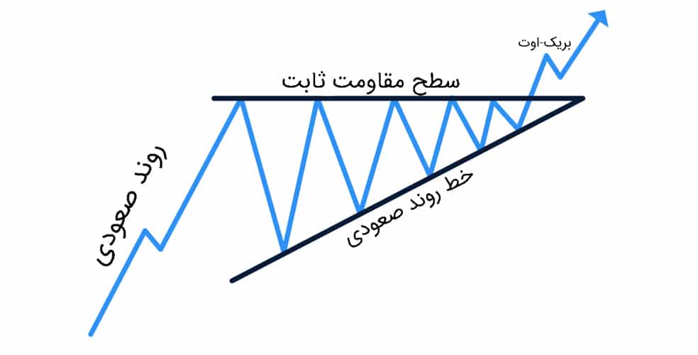 الگوی مثلث افزایشی