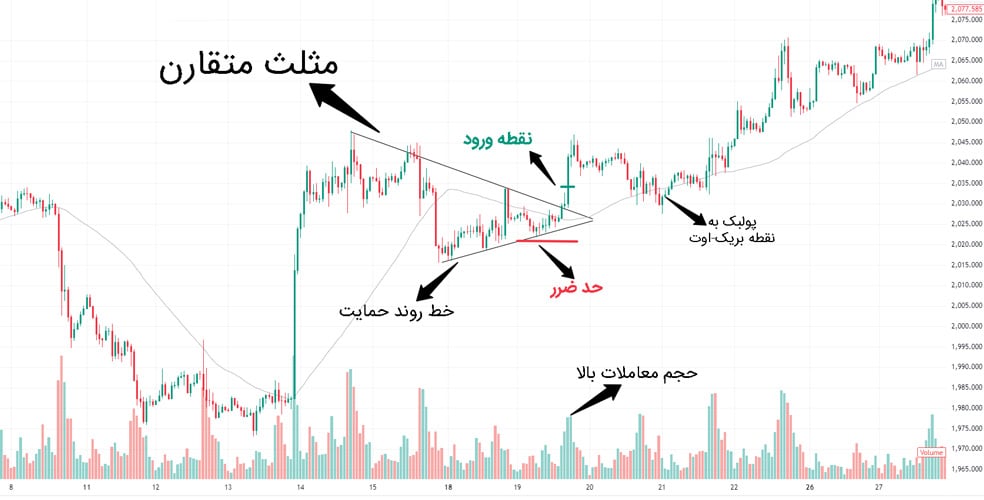 آموزش معامله با الگوی triangle