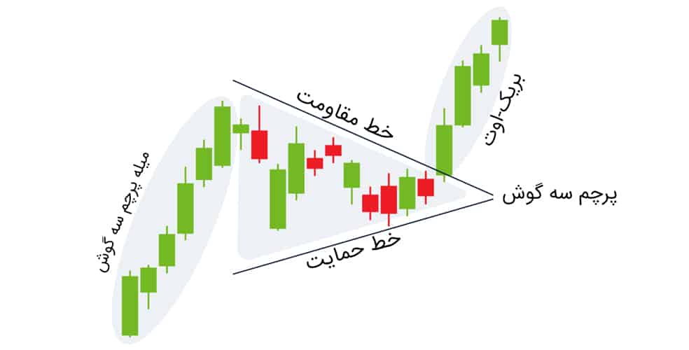 Pennant flag pattern آموزش کامل الگوی پرچم سه گوش در تحلیل تکنیکال