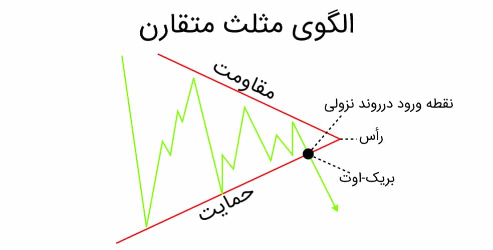 الگوی مثلث متقارن