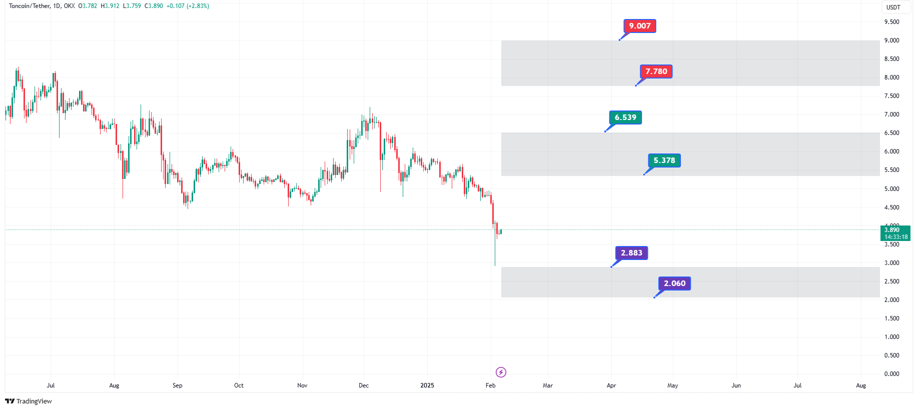 پیش‌بینی قیمت ارز تون کوین در 2025