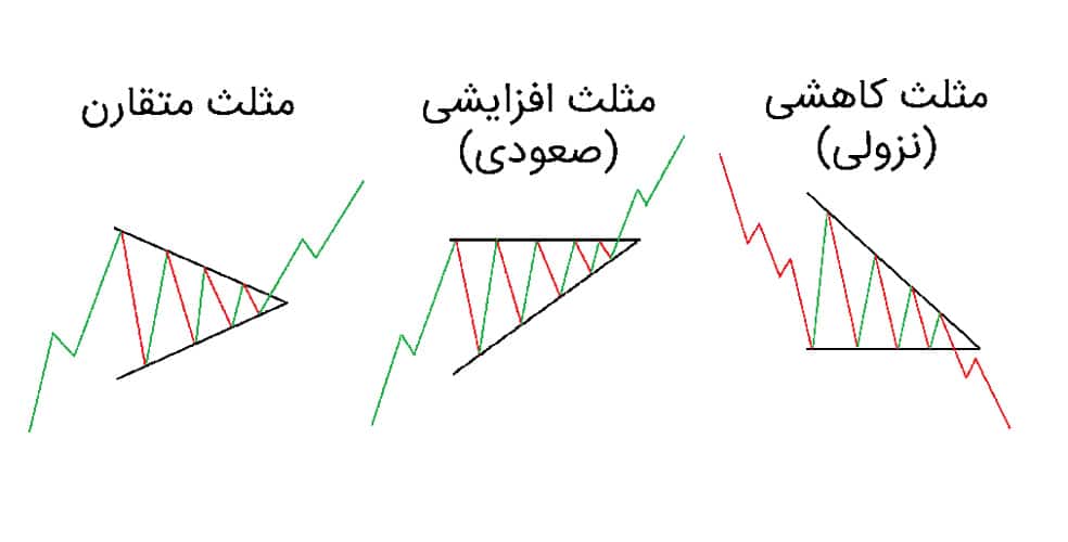 انواع الگوی Triangle