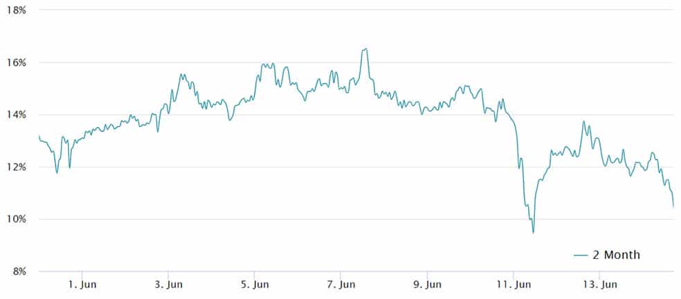 Bitcoin 2-month futures annualized premium