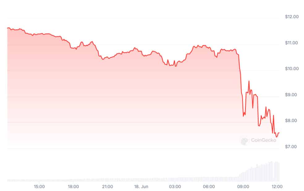TRUMP’s change in price over the last 24 hours
