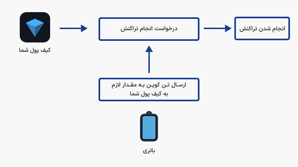 نحوه کار باتری تن کیپر
