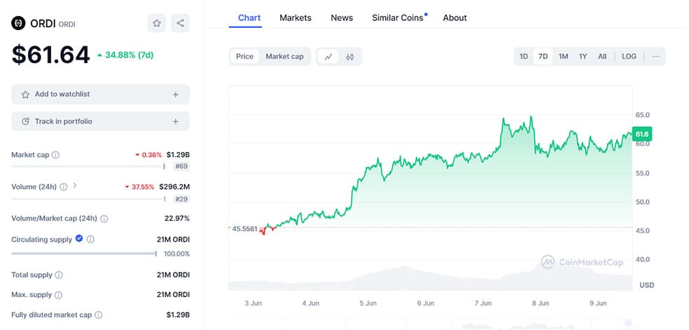 ارز دیجیتال ORDI در کوین مارکت کپ