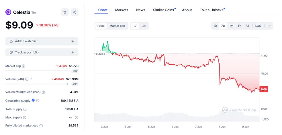 ارز دیجیتال TIA در کوین مارکت کپ