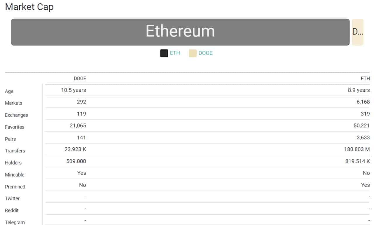 مقایسه doge