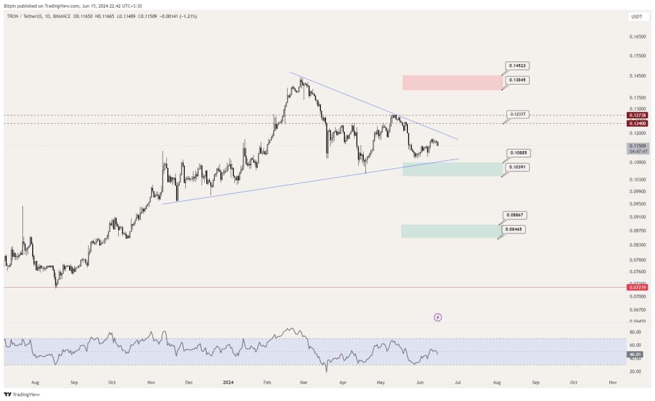 تکنیکال TRX