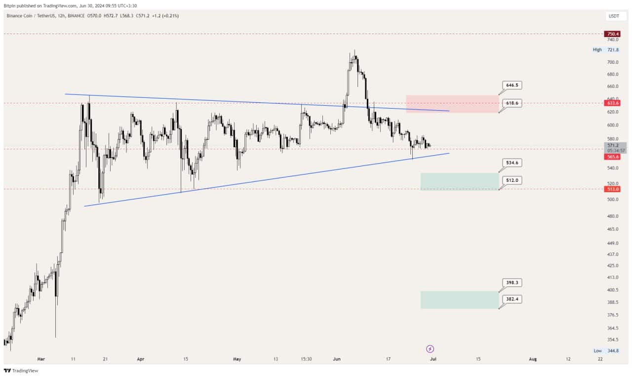 تحلیل تکنیکال BNB