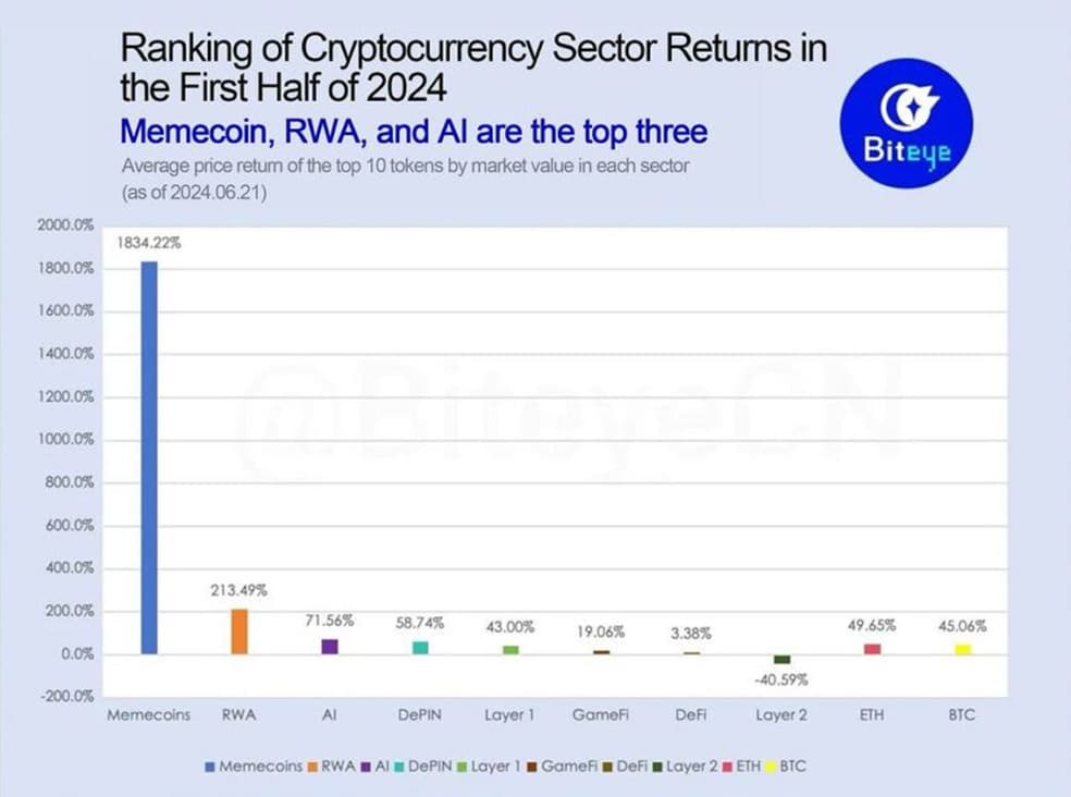 q1 میم کوین‌ها، توکن‌سازی دارایی‌ها و هوش مصنوعی پیشتازان نیمه اول سال 2024 هستند