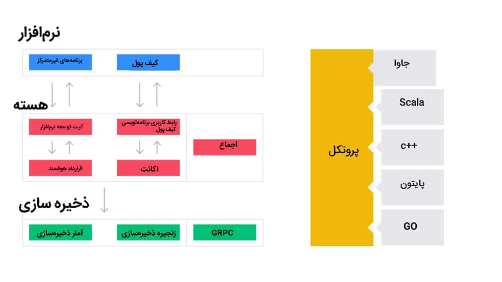 معماری بلاک چین ترون