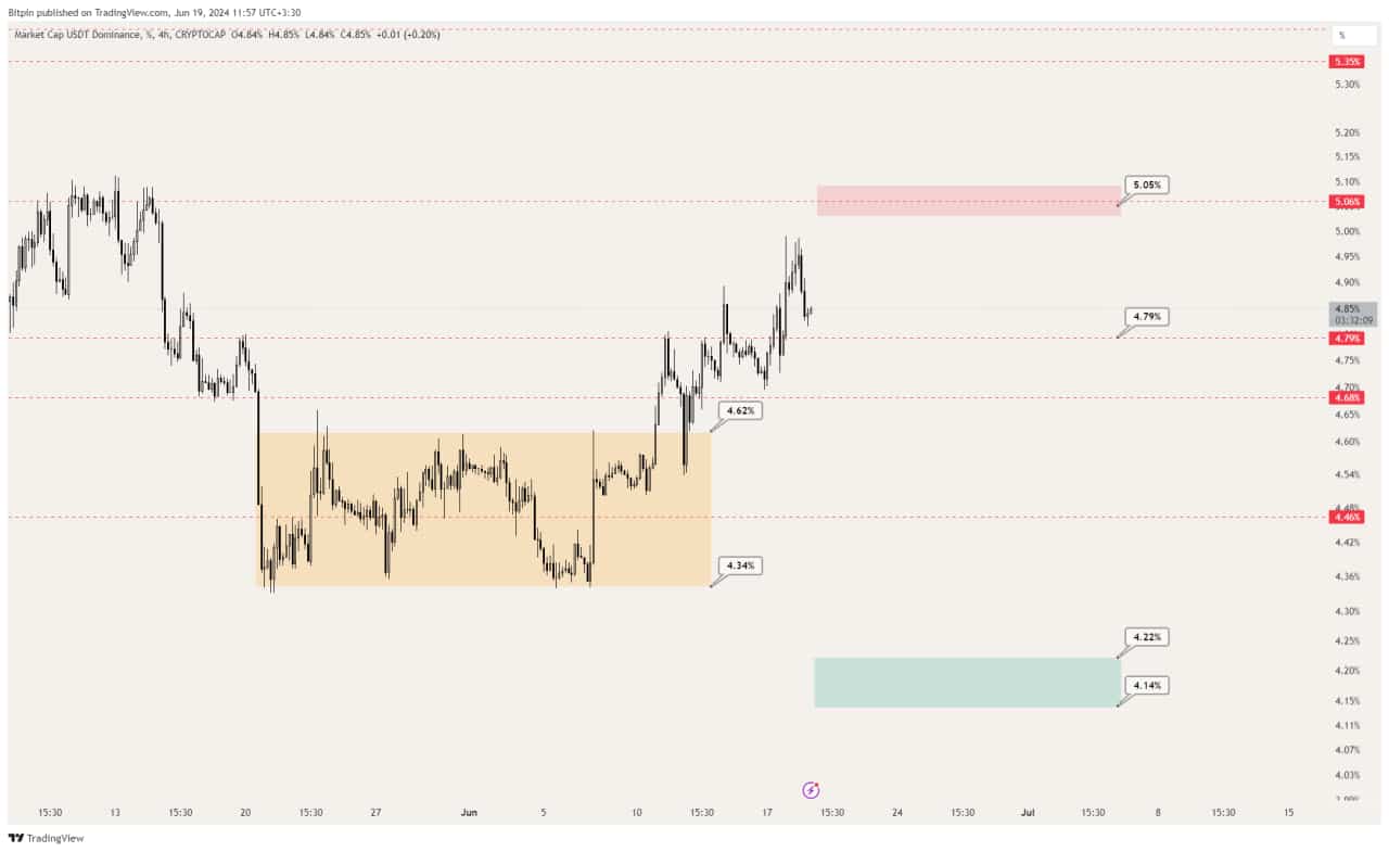 usdt.d