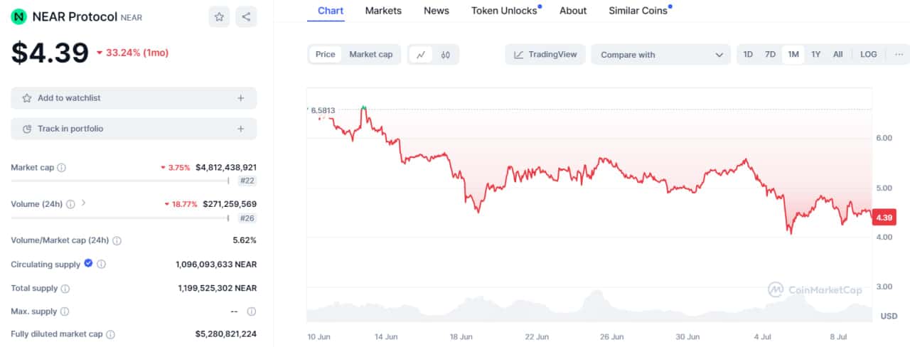 چارت کوین مارکت کپ نیر
