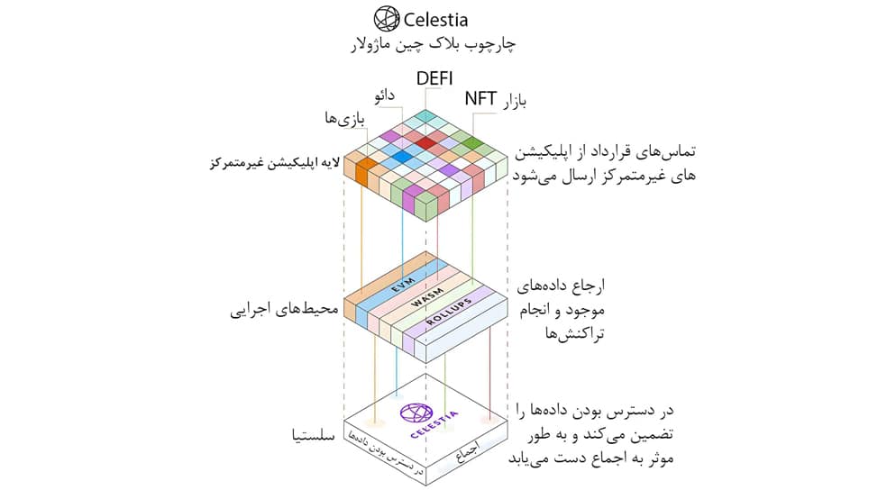 کارکرد بلاک چین ماژولار سلستیا، ساختار شبکه سلستیا