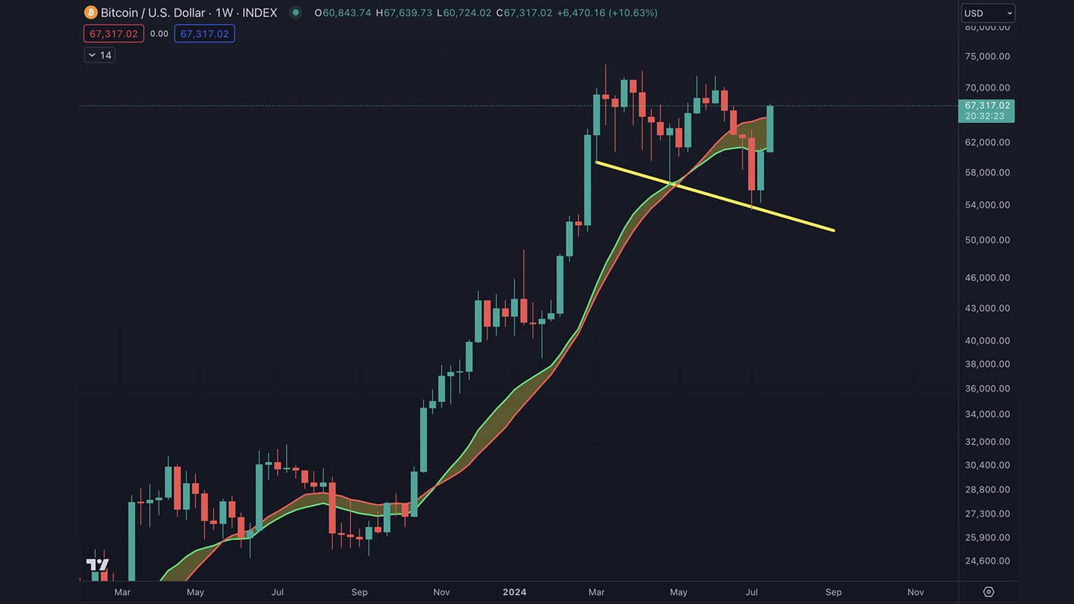 1 33 آیا بیت کوین می‌تواند مقاومت فعلی خود را تبدیل به حمایتی کلیدی کند؟