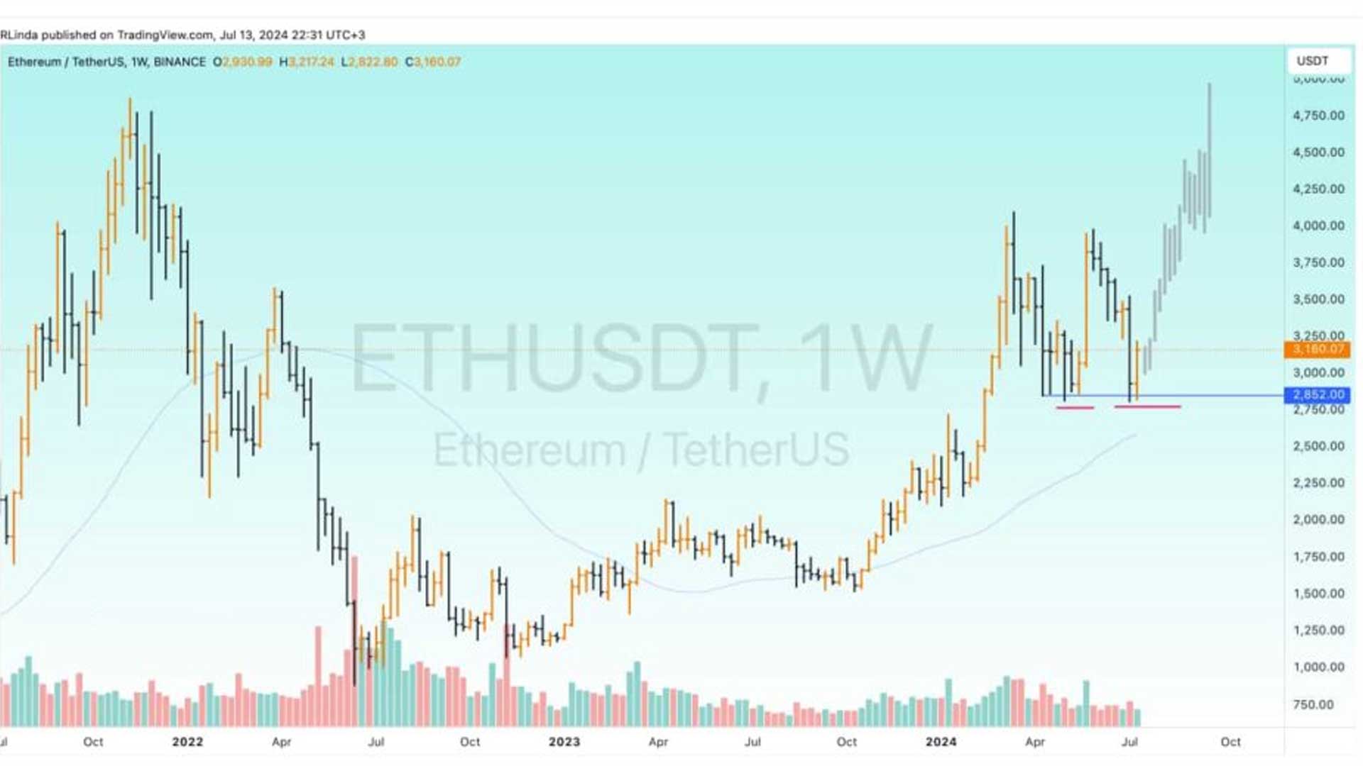 2 18 بررسی مسیر پیش روی اتریوم برای رسیدن به قیمت 4,000 دلار
