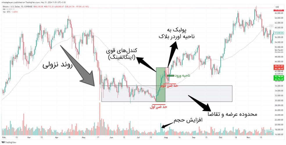 نحوه معامله با اوردر بلاک