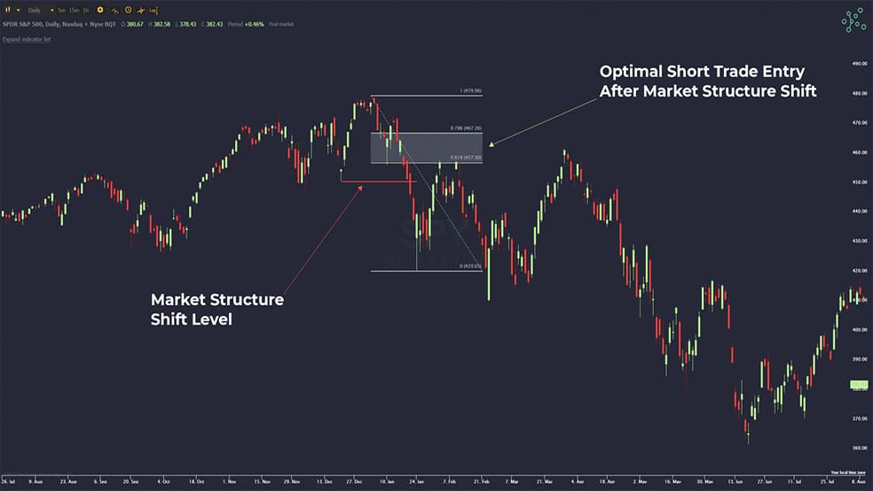 Optimal Trade Entry در آی سی تی