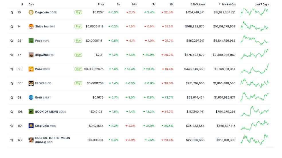 ارزش بازار میم کوین‌ها