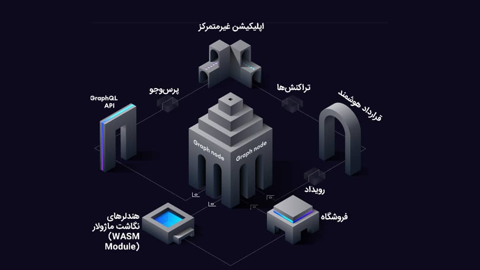 نحوه کارکرد شبکه گراف - معماری شبکه GRT
