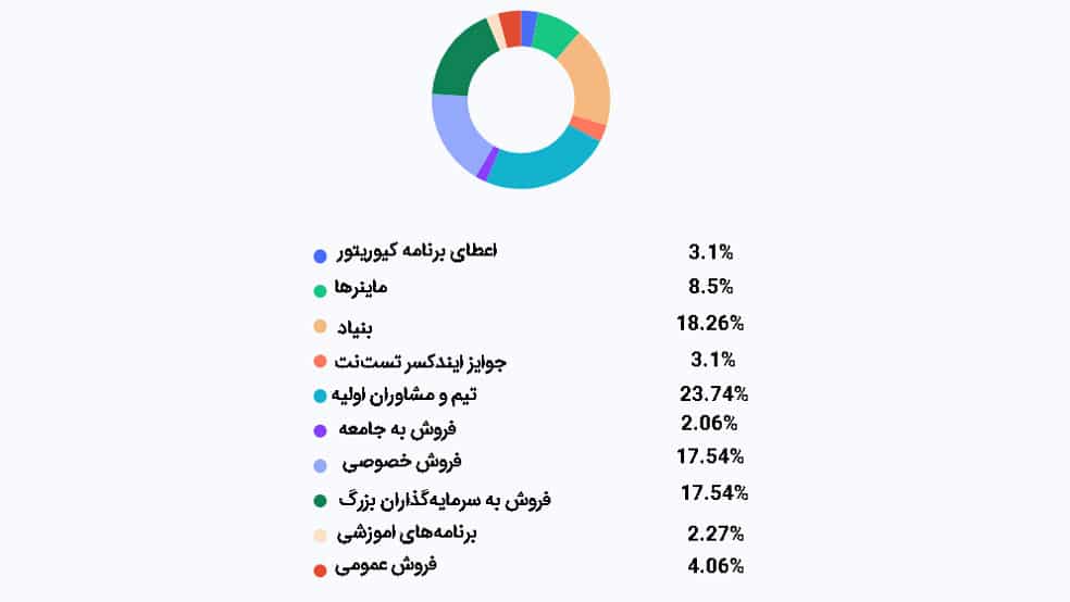 توکنومیک توکن GRT - اقتصاد توکن GRT