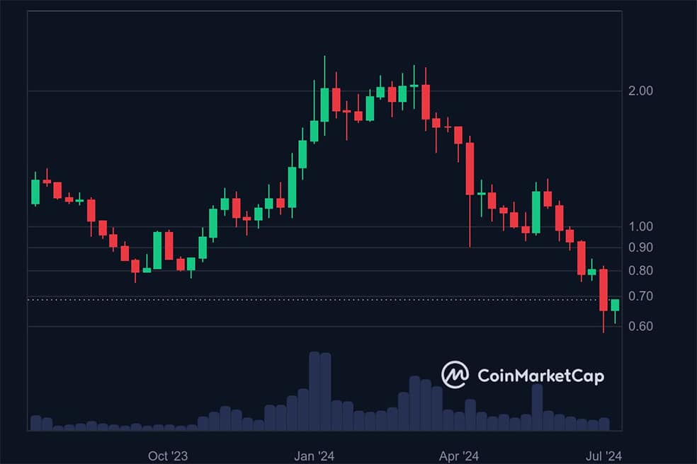 arb 5 آلت کوین برتر که باید پیش از تایید ETF اسپات اتریوم زیر نظر داشت