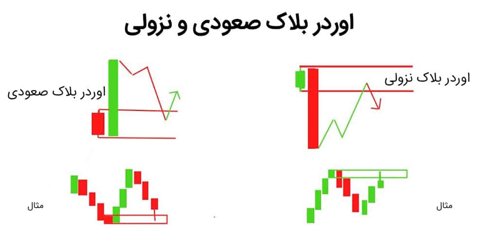 اوردر بلاک صعودی و اوردر بلاک نزولی