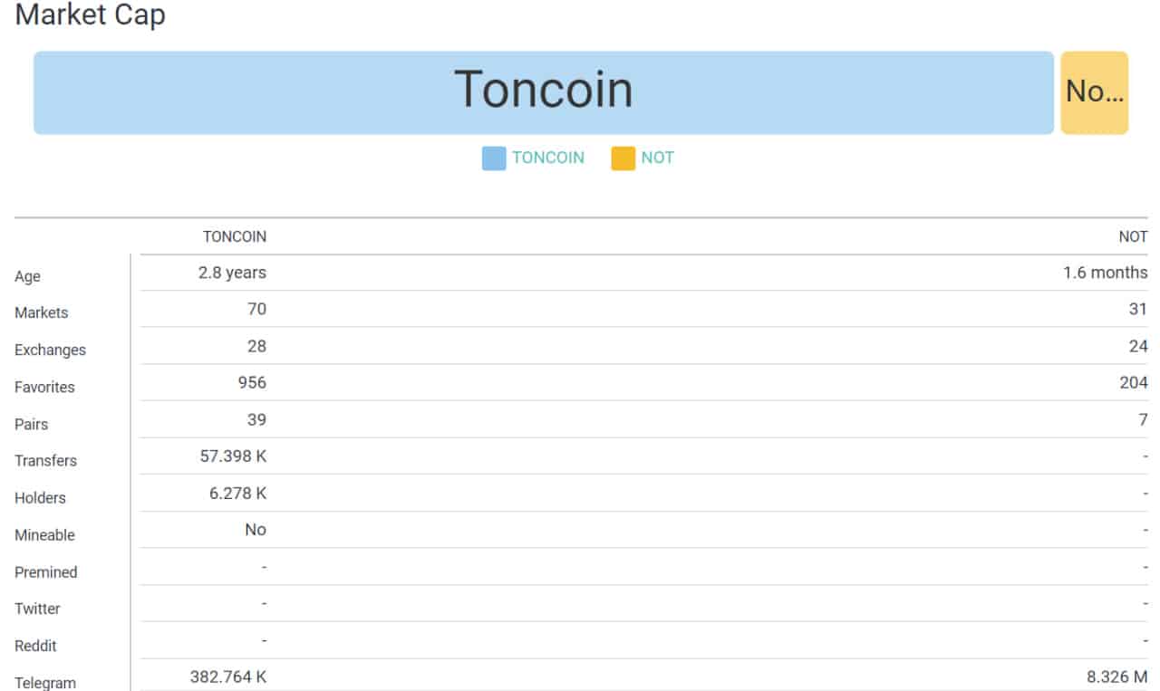 ton vs not