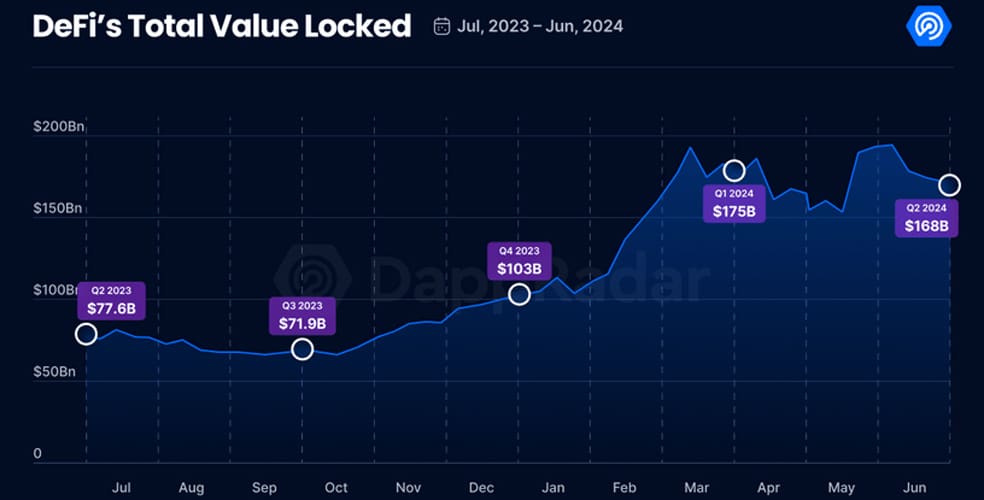dappradar رشد 40 درصدی کاربران وب 3: بررسی داده‌های سه‌ماهه دوم سال