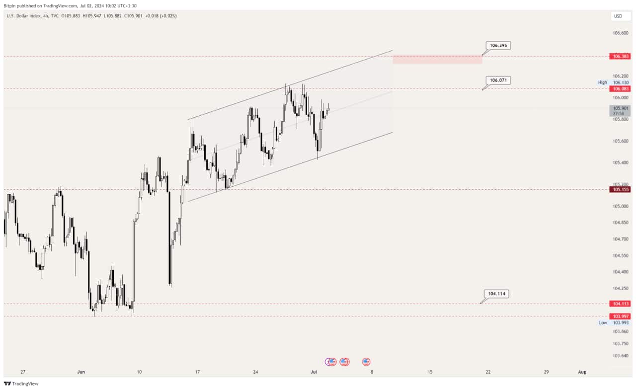 تحلیل تکنیکال DXY