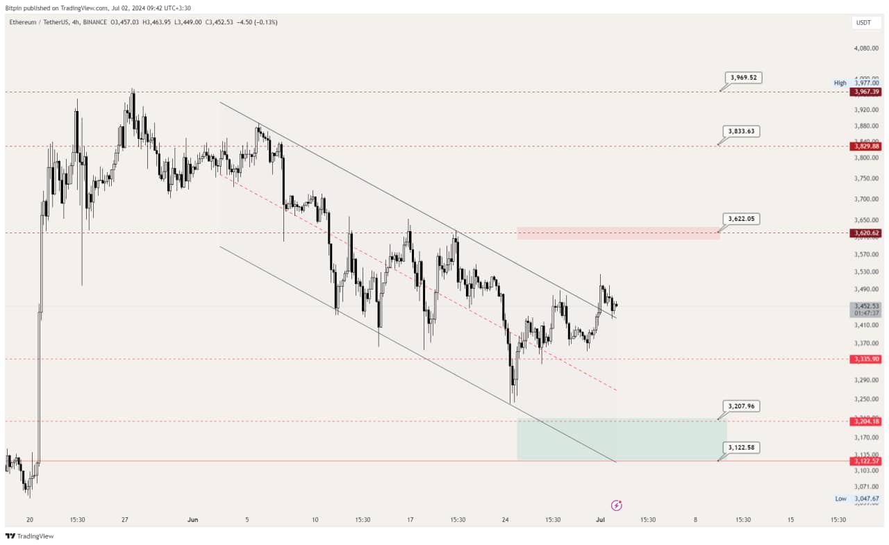 تحلیل تکنیکال ETH