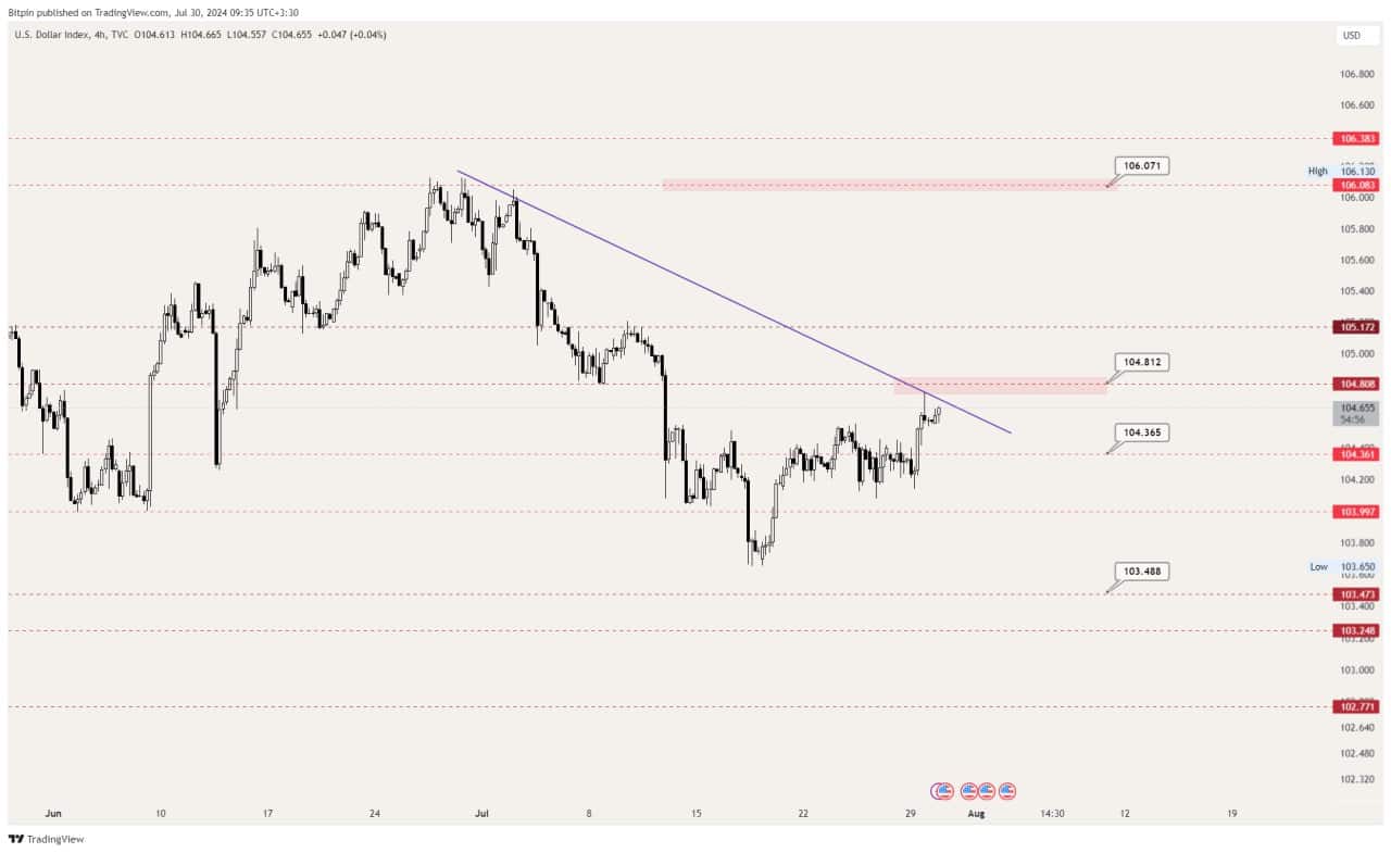 نمودار تکنیکال شاخص دلار آمریکا (DXY)