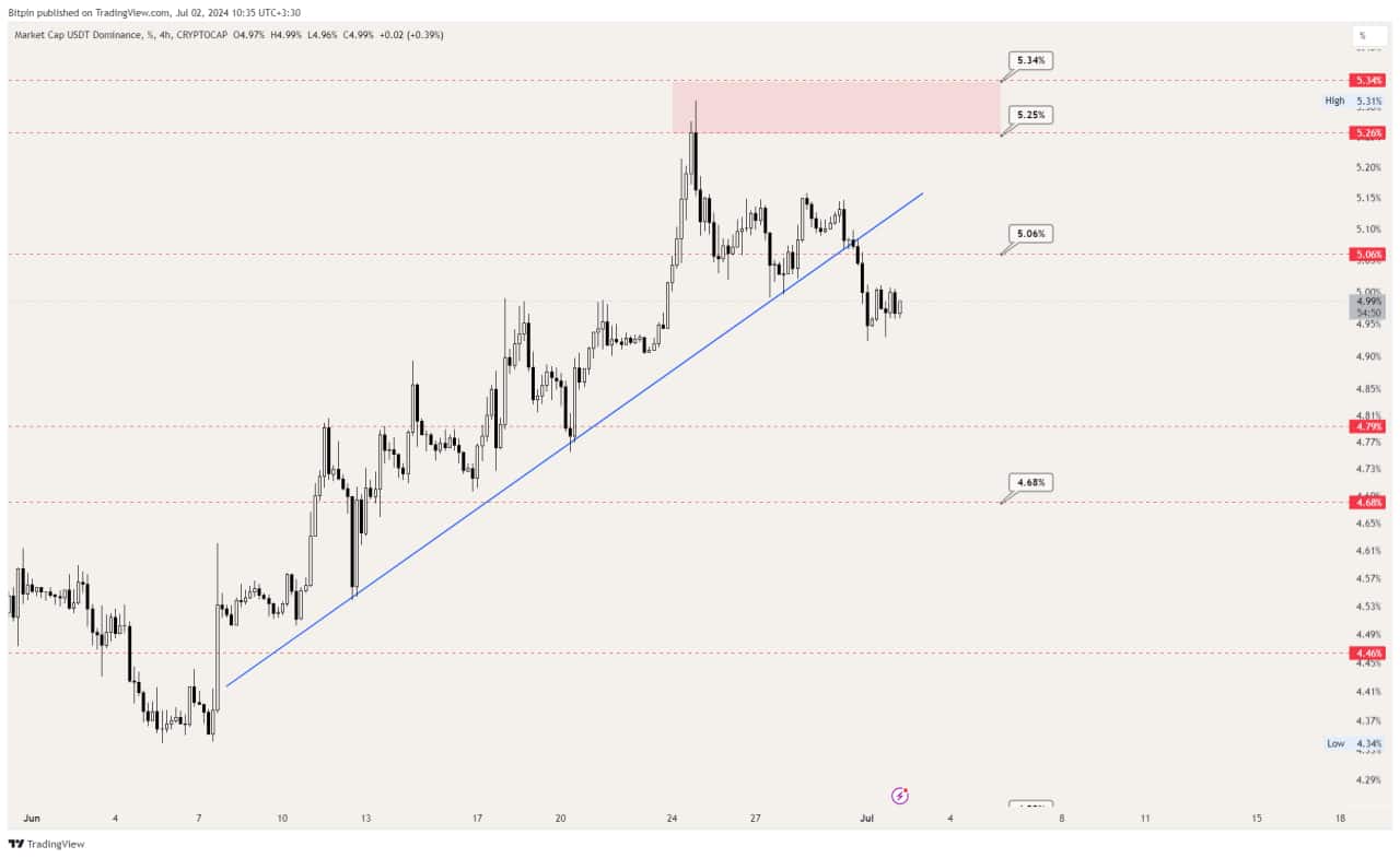 تحلیل تکنیکال USDT.D