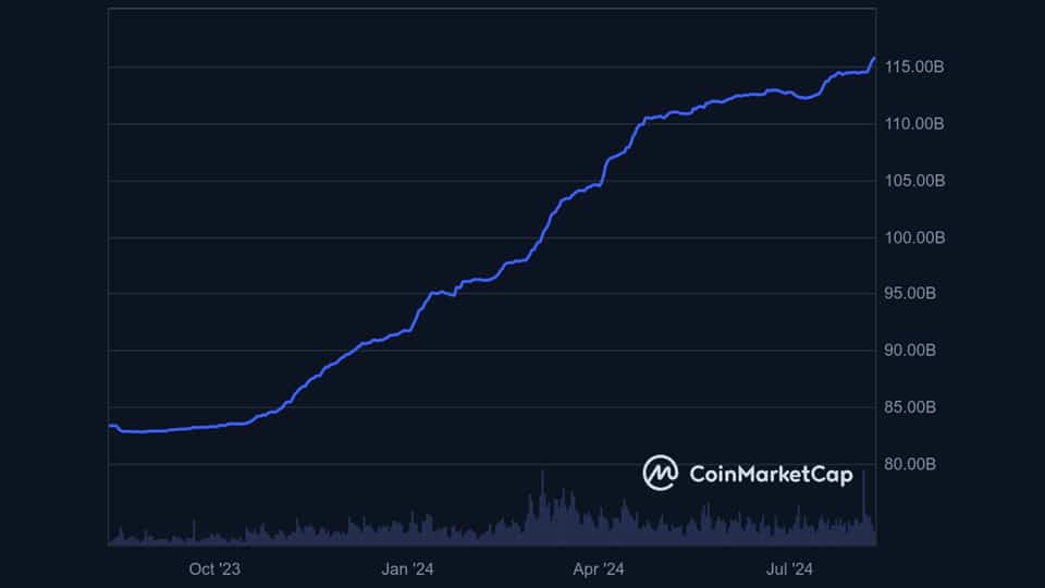 0 5 ارزش بازار استیبل کوین تتر (USDT) از 115 میلیارد دلار گذشت