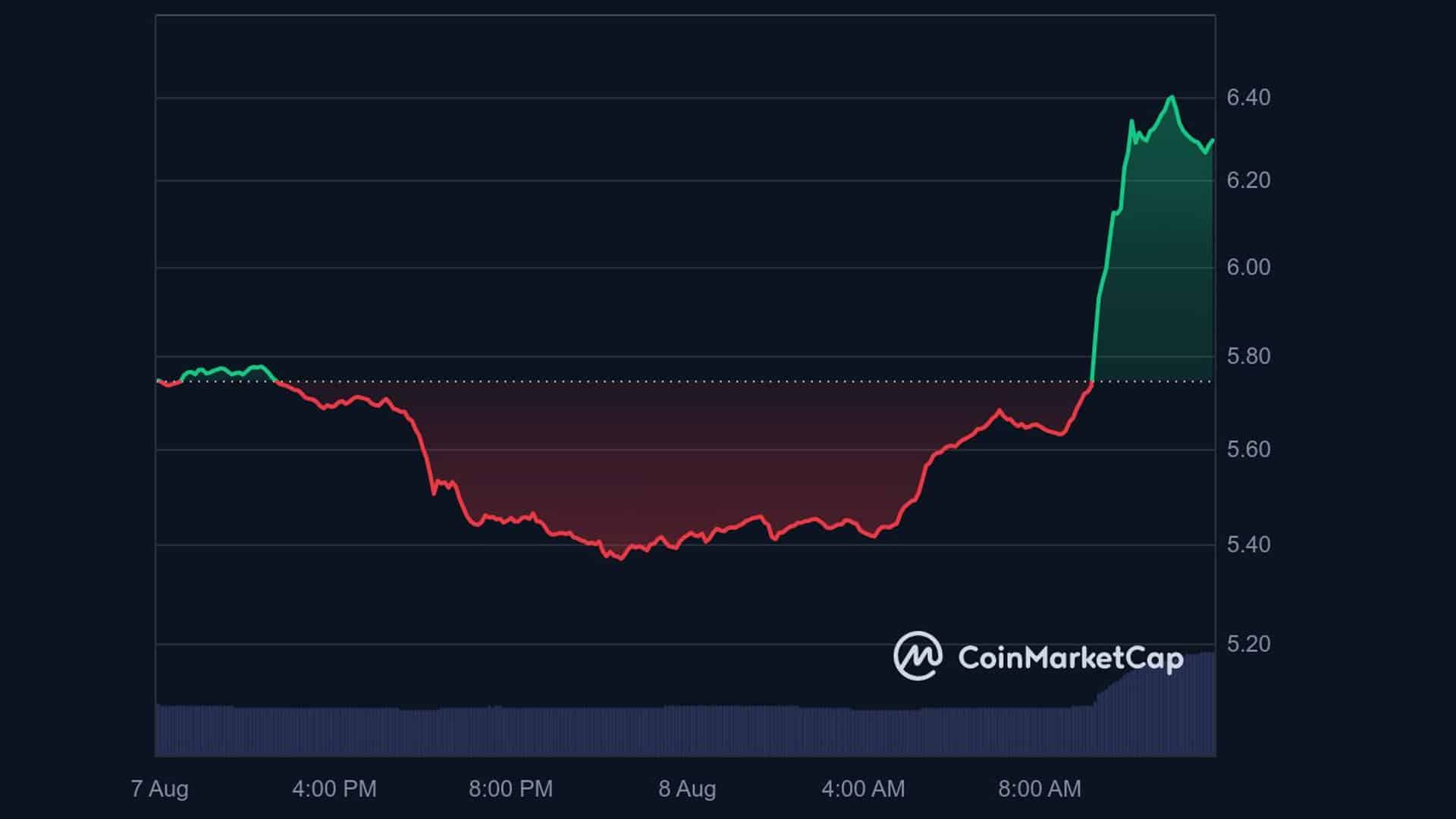 01 18 لیست شدن تن کوین (TON) در بازار اسپات بایننس