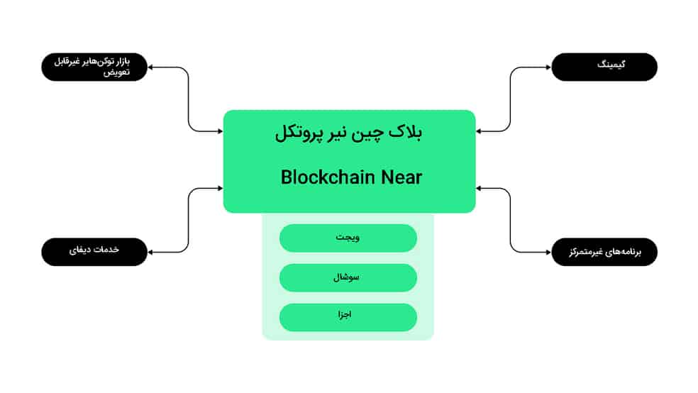 بلاک چین نیر پروتکل - بلاک چین Near