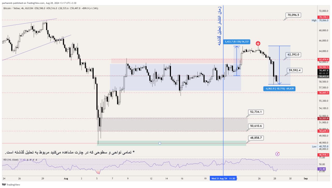 1 23 تحلیل بیت کوین (BTC)؛ ریزش تا کجا ادامه دارد؟ – ۷ شهریور (۲۸ اوت)