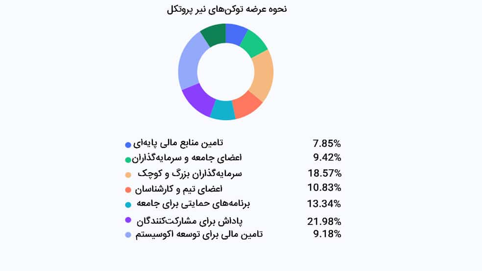 توکن اکونومیک ارز NEAR - سیاست‌های اقتصادی رمزارز NEAR