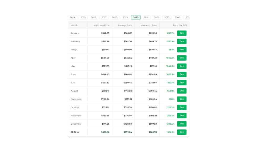 پیش‌بینی قیمت لایت کوین طبق سایت Changelly