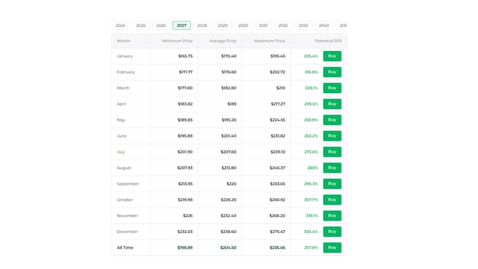 پیش‌بینی قیمت ارز لایت کوین در میان مدت طبق سایت Changelly - پیش‌بینی قیمت ارز LTC طبق سایت چینجلی