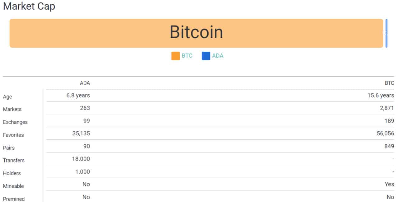 مقایسه رمزارزهای کاردانو (ADA) و بیت کوین (BTC)