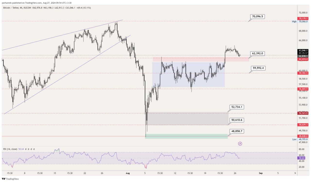 نمودا تکنیکال بیت کوین - نمودار تکنیکال ارز BTC - تحلیل تکنیکال بیت کوین