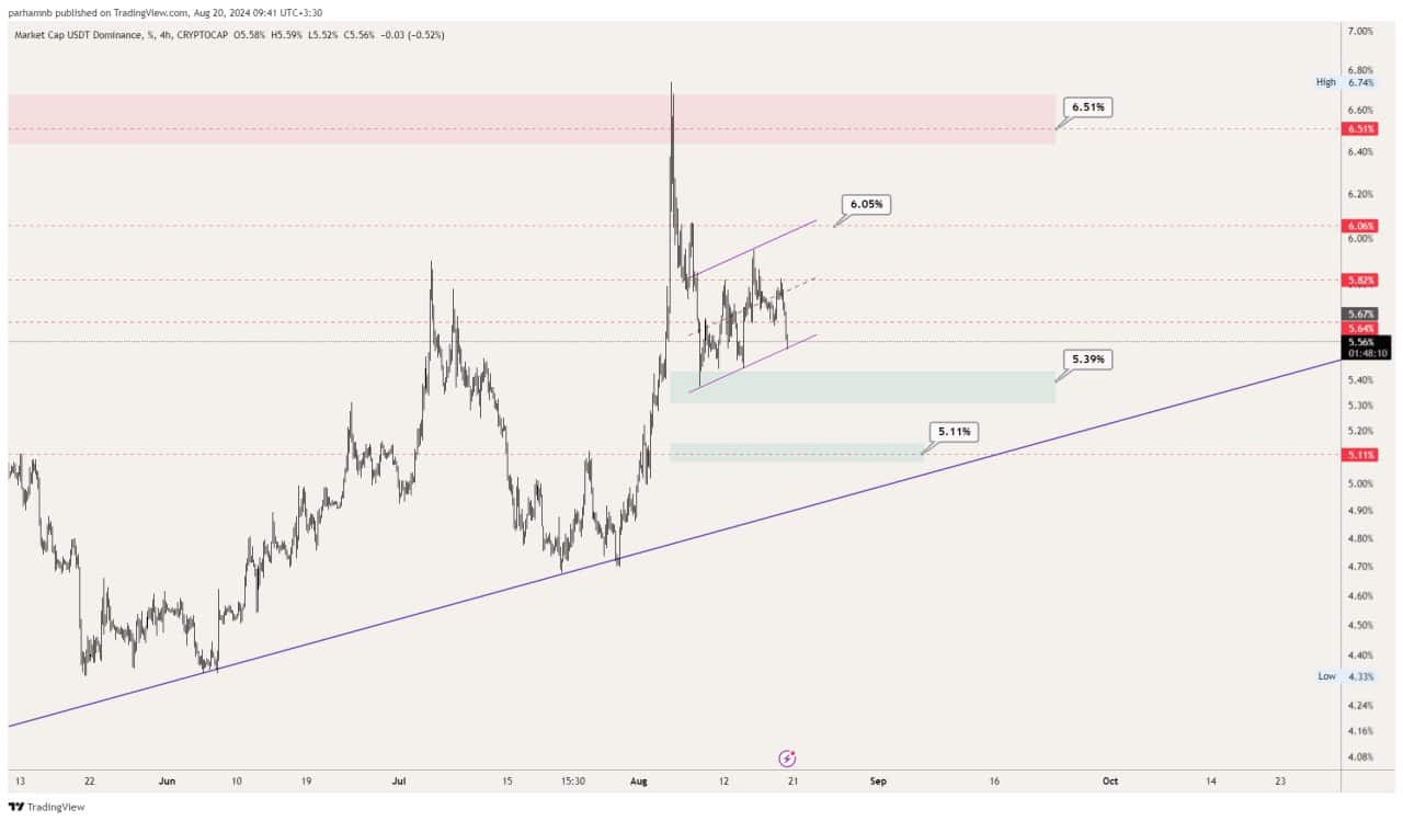 usdt تحلیل جامع بازار ارزهای دیجیتال؛ از نوسانات بیت کوین تا تحولات اقتصادی ایالات متحده - 30 مرداد