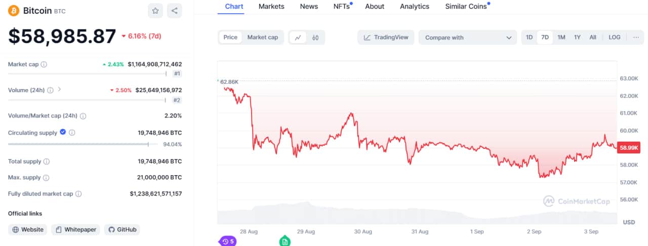 0 1 تحلیل بیت کوین (BTC)؛ منتظر ریزش بیشتر باشیم؟ – ۱۳ شهریور (۳ سپتامبر)