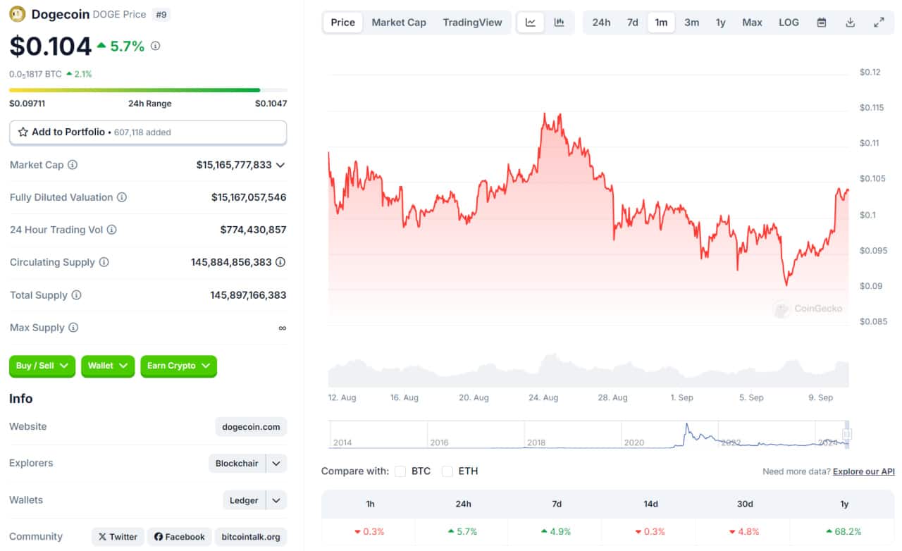تحلیل دوج کوین (DOGE) کوین گکو