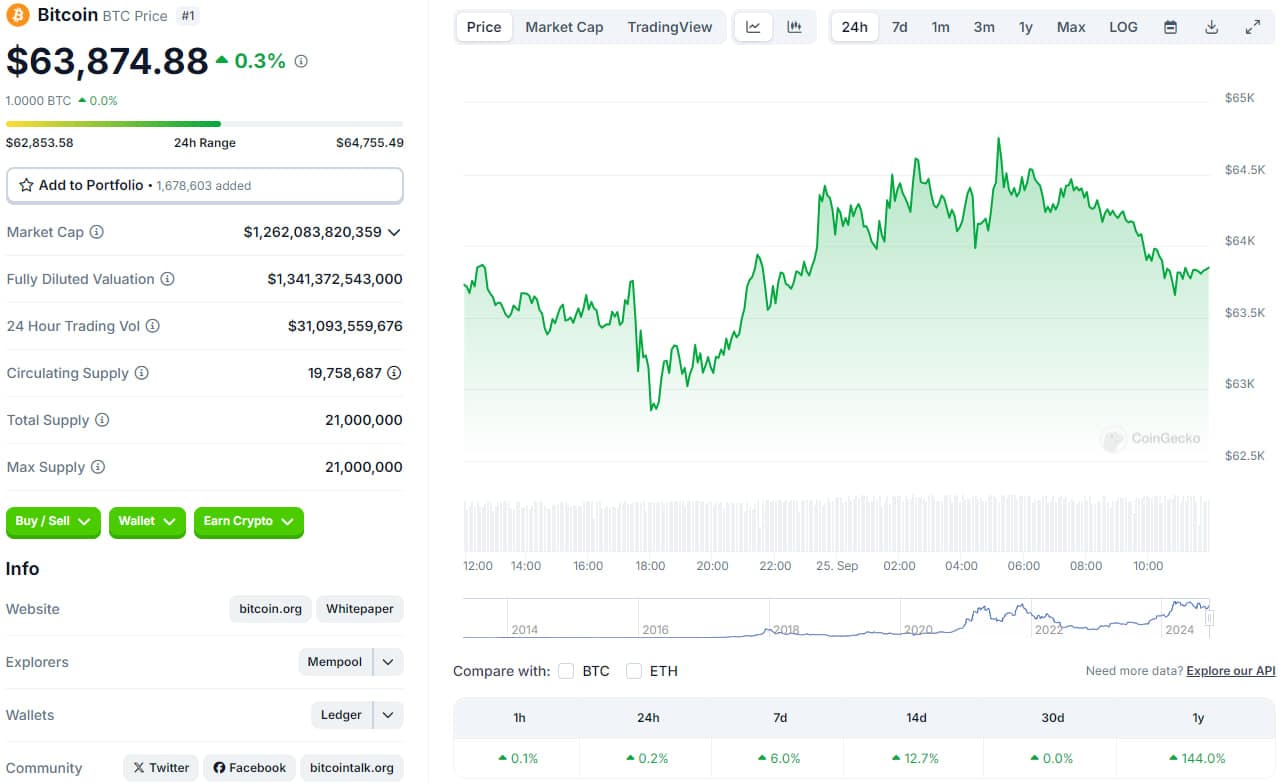 قیمت بیت کوین (BTC)