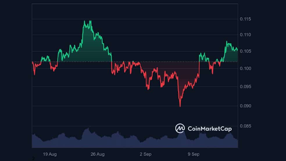 00 شکست مقاومت روانی 0.1 دلار توسط دوج کوین: آیا گاوها از خواب بیدار شدند؟